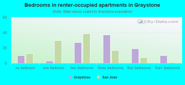 Bedrooms in renter-occupied apartments in Graystone