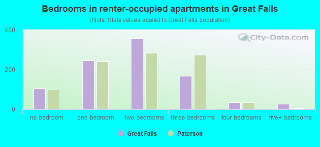 Bedrooms in renter-occupied apartments in Great Falls