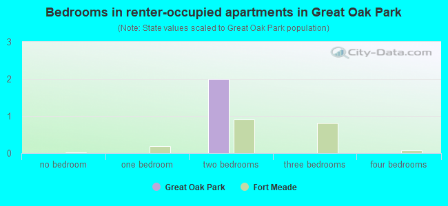 Bedrooms in renter-occupied apartments in Great Oak Park