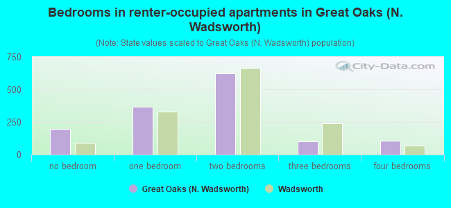 Bedrooms in renter-occupied apartments in Great Oaks (N. Wadsworth)
