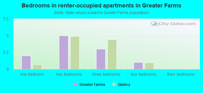 Bedrooms in renter-occupied apartments in Greater Farms