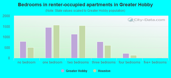 Bedrooms in renter-occupied apartments in Greater Hobby