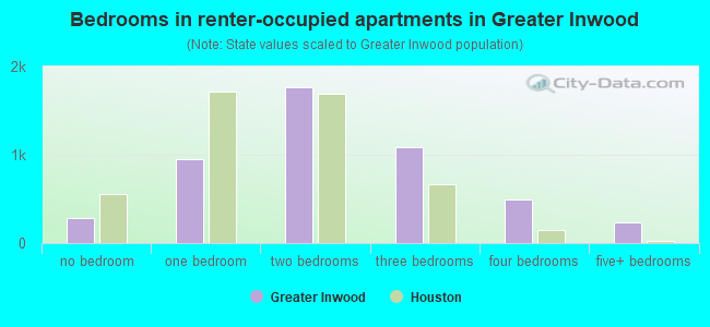 Bedrooms in renter-occupied apartments in Greater Inwood