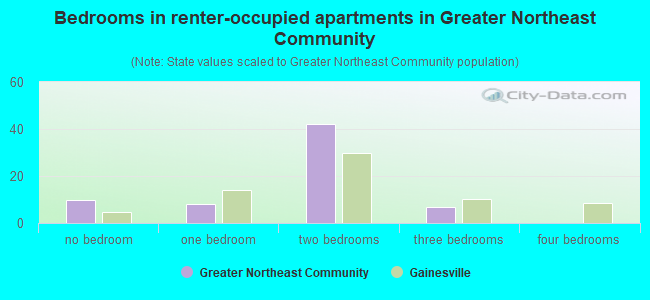 Bedrooms in renter-occupied apartments in Greater Northeast Community