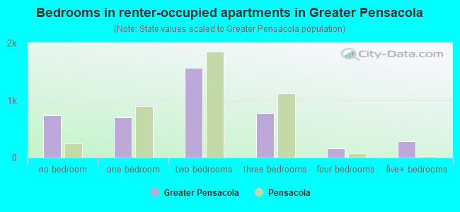 Bedrooms in renter-occupied apartments in Greater Pensacola