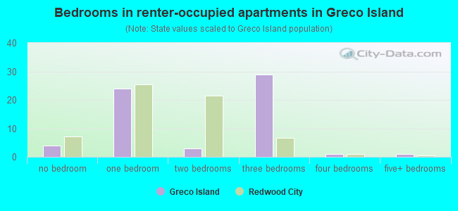 Bedrooms in renter-occupied apartments in Greco Island