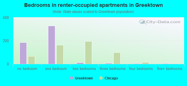 Bedrooms in renter-occupied apartments in Greektown
