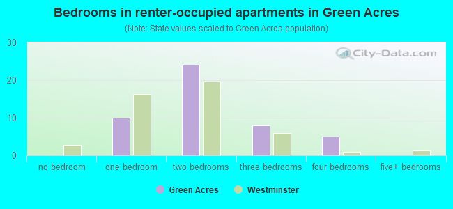 Bedrooms in renter-occupied apartments in Green Acres