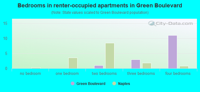 Bedrooms in renter-occupied apartments in Green Boulevard