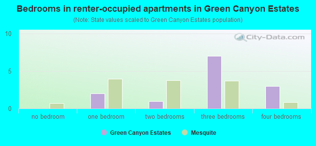 Bedrooms in renter-occupied apartments in Green Canyon Estates