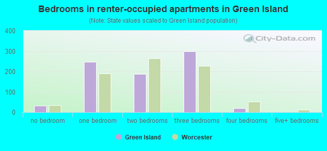 Bedrooms in renter-occupied apartments in Green Island