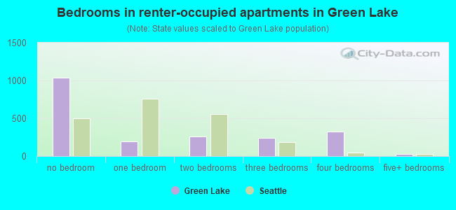 Bedrooms in renter-occupied apartments in Green Lake