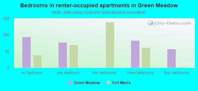 Bedrooms in renter-occupied apartments in Green Meadow