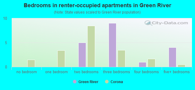 Bedrooms in renter-occupied apartments in Green River