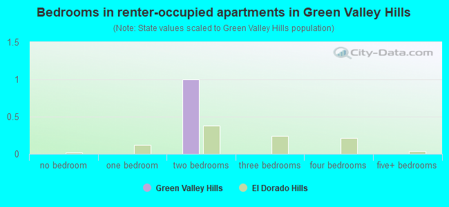 Bedrooms in renter-occupied apartments in Green Valley Hills