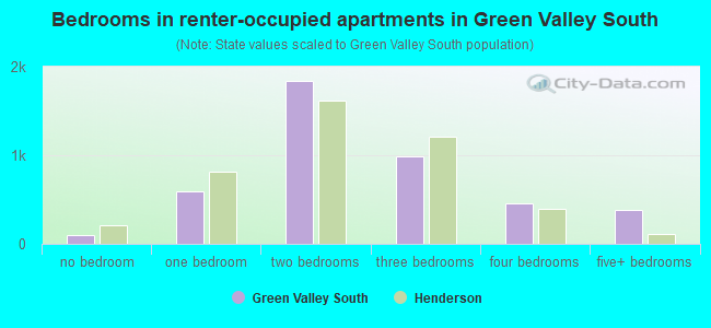 Bedrooms in renter-occupied apartments in Green Valley South