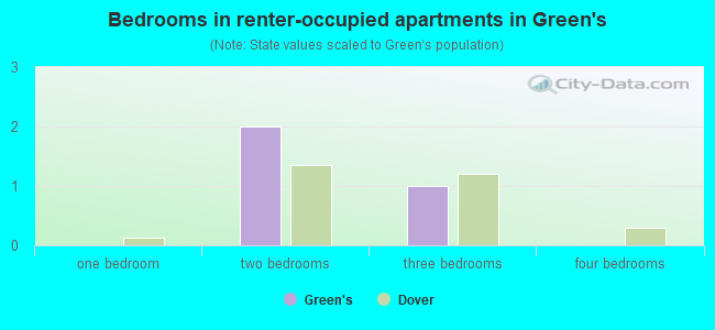 Bedrooms in renter-occupied apartments in Green's
