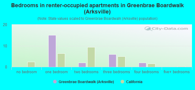 Bedrooms in renter-occupied apartments in Greenbrae Boardwalk (Arksville)