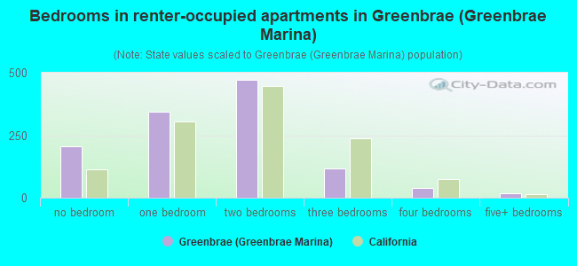Bedrooms in renter-occupied apartments in Greenbrae (Greenbrae Marina)