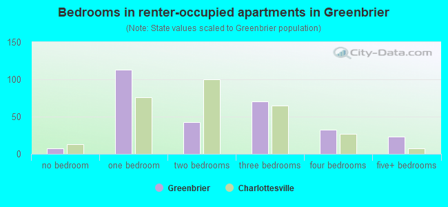 Bedrooms in renter-occupied apartments in Greenbrier