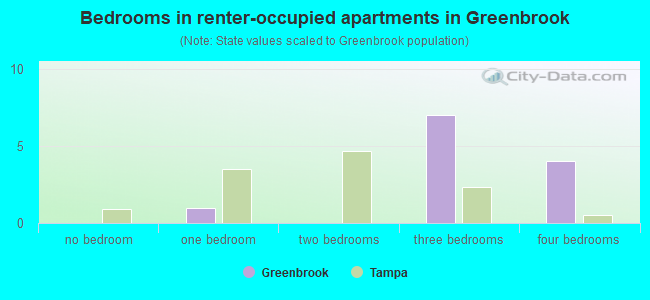 Bedrooms in renter-occupied apartments in Greenbrook