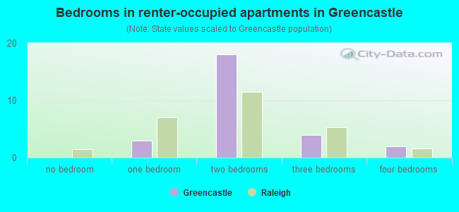 Bedrooms in renter-occupied apartments in Greencastle