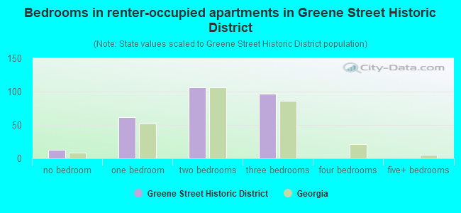 Bedrooms in renter-occupied apartments in Greene Street Historic District