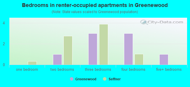 Bedrooms in renter-occupied apartments in Greenewood