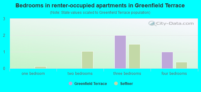 Bedrooms in renter-occupied apartments in Greenfield Terrace