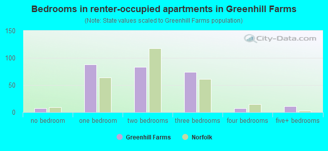 Bedrooms in renter-occupied apartments in Greenhill Farms