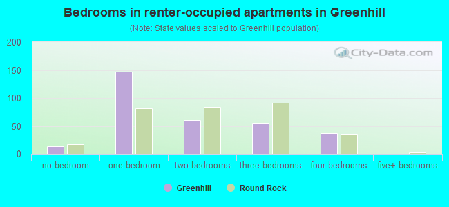 Bedrooms in renter-occupied apartments in Greenhill