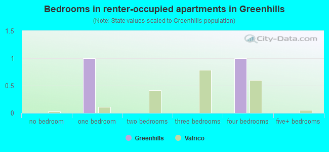 Bedrooms in renter-occupied apartments in Greenhills