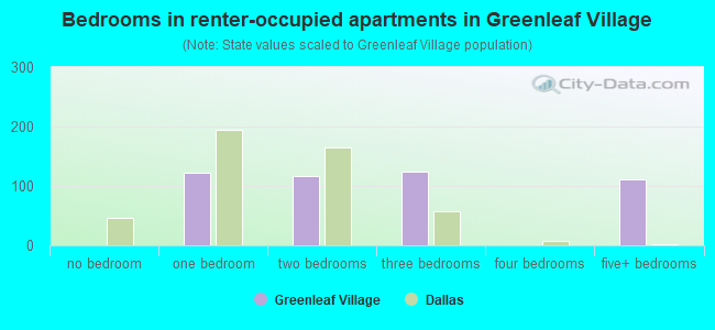 Bedrooms in renter-occupied apartments in Greenleaf Village