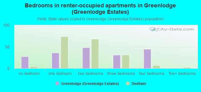 Bedrooms in renter-occupied apartments in Greenlodge (Greenlodge Estates)