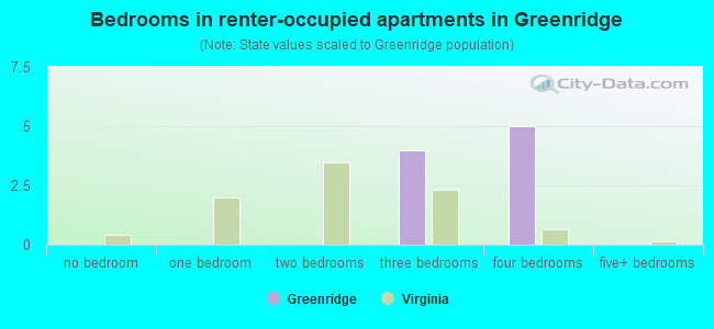 Bedrooms in renter-occupied apartments in Greenridge