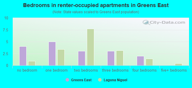 Bedrooms in renter-occupied apartments in Greens East