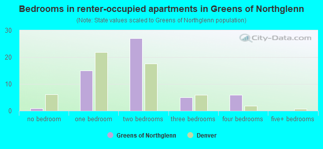 Bedrooms in renter-occupied apartments in Greens of Northglenn