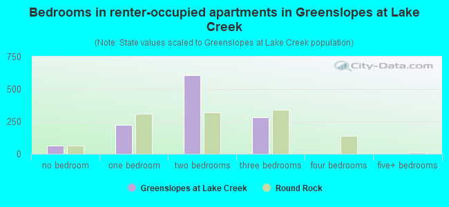 Bedrooms in renter-occupied apartments in Greenslopes at Lake Creek