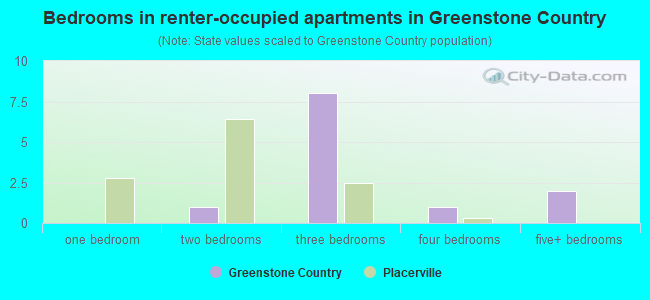 Bedrooms in renter-occupied apartments in Greenstone Country