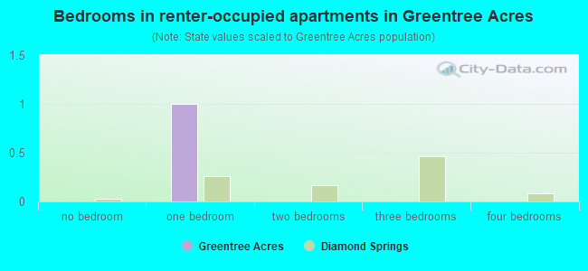 Bedrooms in renter-occupied apartments in Greentree Acres
