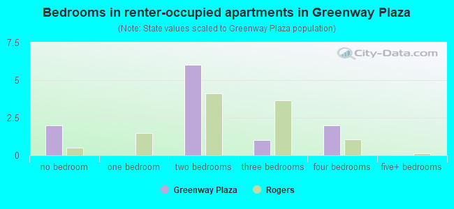 Bedrooms in renter-occupied apartments in Greenway Plaza