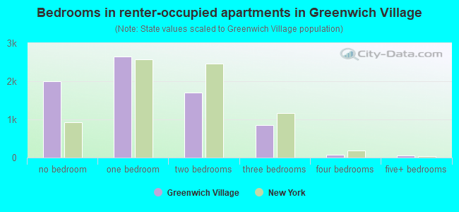 Bedrooms in renter-occupied apartments in Greenwich Village
