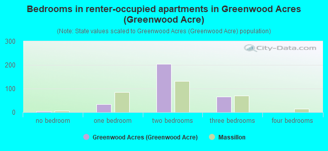 Bedrooms in renter-occupied apartments in Greenwood Acres (Greenwood Acre)