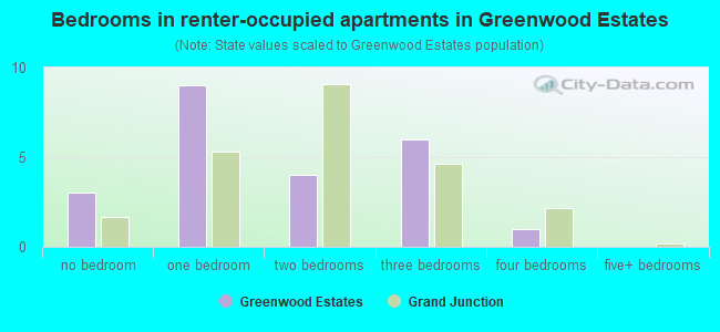 Bedrooms in renter-occupied apartments in Greenwood Estates