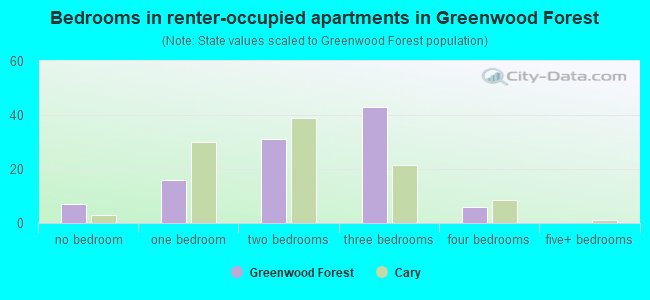 Bedrooms in renter-occupied apartments in Greenwood Forest
