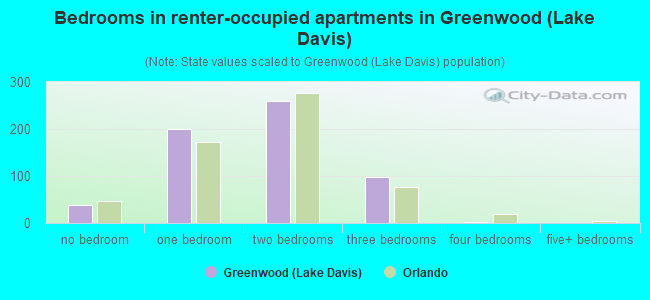 Bedrooms in renter-occupied apartments in Greenwood (Lake Davis)