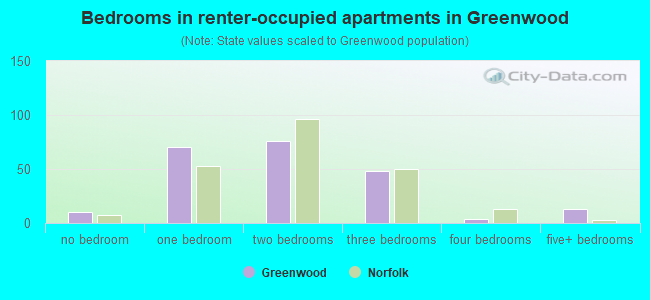 Bedrooms in renter-occupied apartments in Greenwood