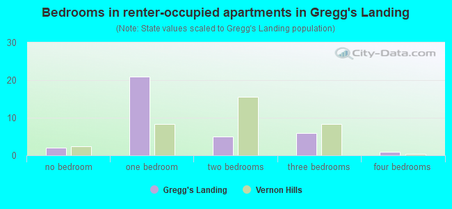 Bedrooms in renter-occupied apartments in Gregg's Landing