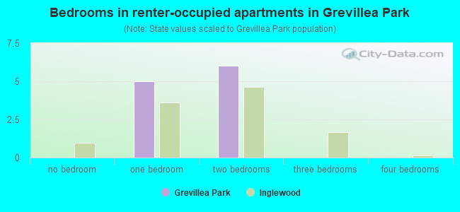 Bedrooms in renter-occupied apartments in Grevillea Park