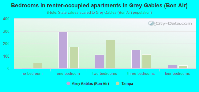 Bedrooms in renter-occupied apartments in Grey Gables (Bon Air)